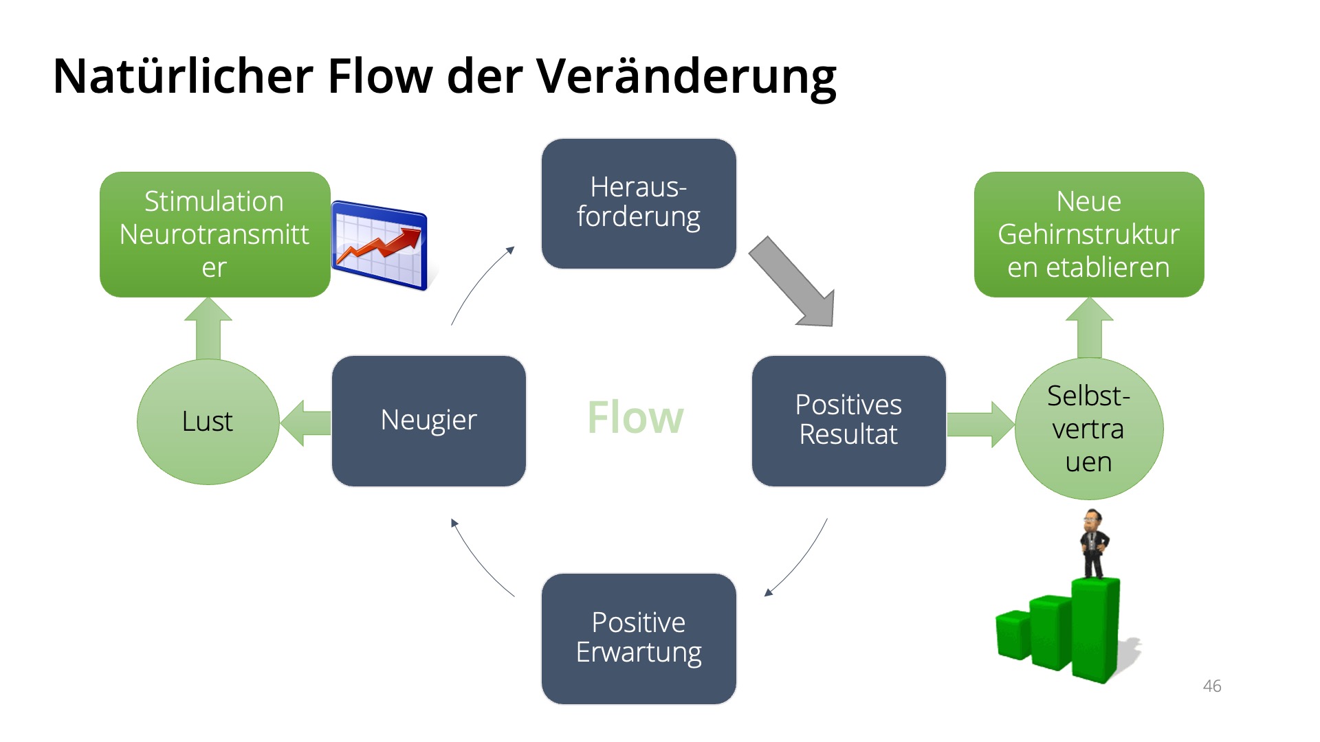 Flow der Veränderung,
positive Aufwärtsspirale mit der AI Coaching App